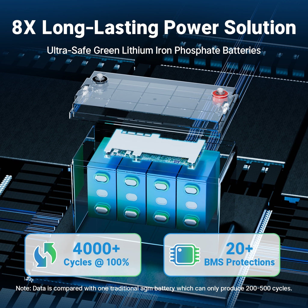 Redodo 12V 100Ah LiFePO4 Battery Bluetooth 100A BMS Remote Control Lithium Battery Low-Temp Protection for Trolling Motor RV